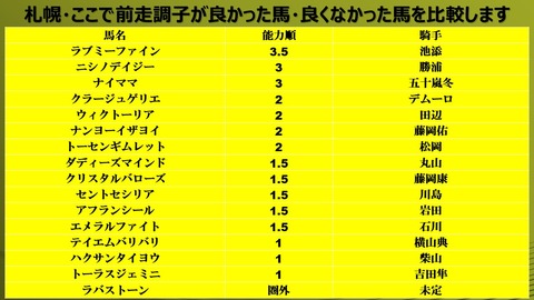 札幌2歳S2018能力順騎手想定付き