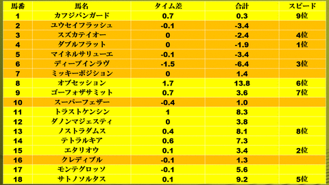 青葉賞 2018馬番