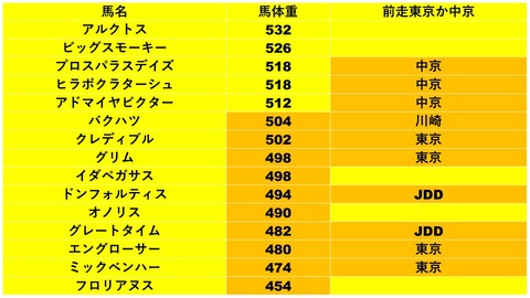レパードS　馬体重1