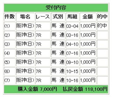 28阪神7馬連