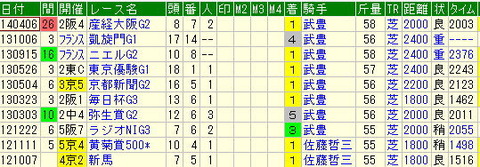 天皇賞（春）予想で勝つ｜キズナで絆をゲットできるかどうか？