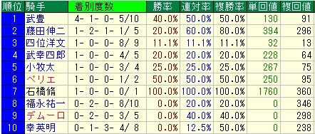 アーリントンＣ予想（アーリントンカップ予想）【２０１２年】　騎手データ