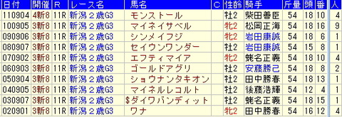 新潟２歳S予想【2012年】－過去10年の勝ち馬より