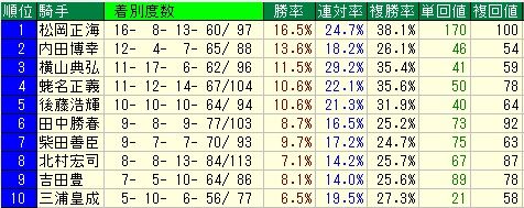 京成杯予想【2012年】　騎手データ