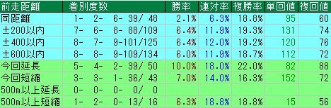 根岸S予想（根岸ステークス予想）　前走距離データ