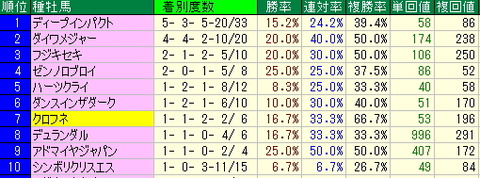 明日の東京競馬場の基本データ【2013年2月16日】