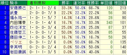 フェブラリーＳ予想（フェブラリーステークス予想）【2012年】　騎手データ