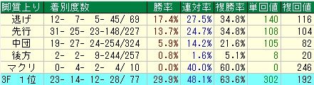 AJCC予想（アメリカジョッキークラブカップ予想）【２０１２年】　脚質データ