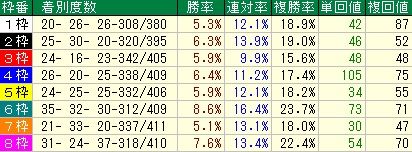 カペラＳ予想（カペラステークス予想）　枠順データ