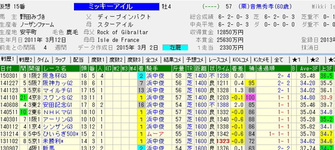 危険な人気馬『ミッキーアイル』｜綺麗に飛んで｜一発穴から｜高松宮記念