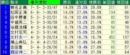 アルゼンチン共和国杯　騎手データ