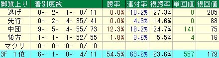 阪神ＪＦ予想（阪神ジュベナイルフィリーズ予想）　脚質データ