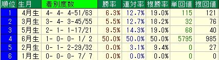 皐月賞予想【2012年】　生まれ月データ