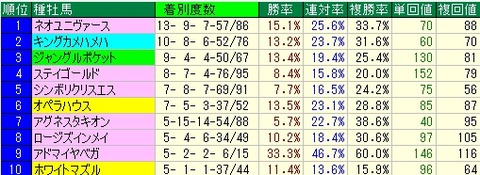 京成杯予想【2012年】　種牡馬データ