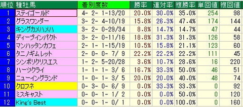 【2012年】－宝塚記念予想【基本データ】