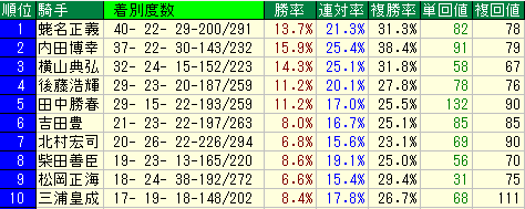 武蔵野S（武蔵野ステークス）　騎手・種牡馬・母父馬・枠順データ