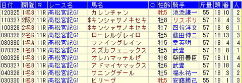 高松宮記念予想【2013年】－過去10年から気づく傾向とは!!