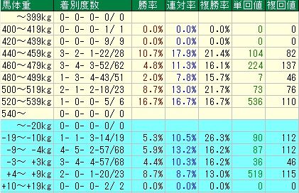 皐月賞予想【２０１２年】　馬体重データ