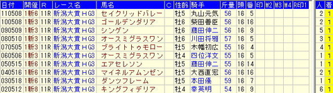 新潟大賞典予想【2012年】－過去の勝ち馬より