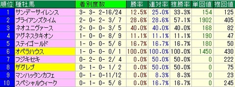 皐月賞予想【2012年】　種牡馬データ