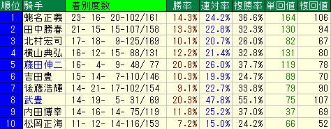 東京スポーツ杯2歳Ｓ（東京スポーツ杯2歳ステークス）　データ分析