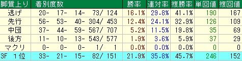 シルクロードS予想（シルクロードステークス予想）【2012年】　脚質データ　