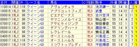 クイーンS予想【2012年】【１】過去１０年の勝ち馬からの思い出…!!