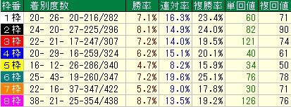 中日新聞杯予想　枠順データ