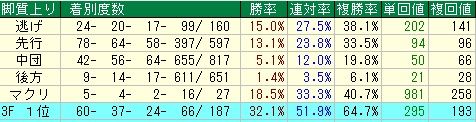 京成杯予想【２０１２年】　脚質データ