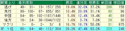 マイラーズＣ予想（マイラーズカップ予想）【2012年】　脚質からみる傾向