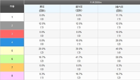東京大賞典予想【2011年】　枠順データ