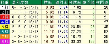 フェブラリーＳ予想（フェブラリーステークス予想）【2012年】　枠順データ