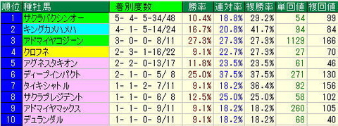 CBC賞予想【2013年】中京競馬場芝１２００ｍデータより