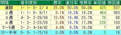 ニュージーランドＴ予想【2012年】レース間隔データ