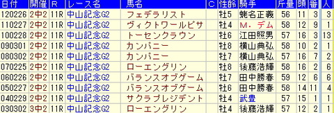 中山記念予想【2013年】－過去10年の傾向から気づく点とは