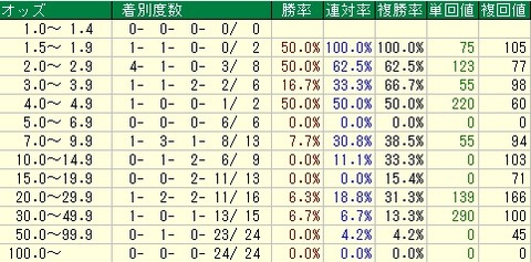 シンザン記念予想【２０１２年】　オッズデータ