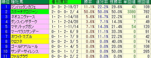 函館記念予想【2012年】－函館芝２０００ｍデータ