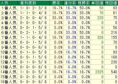 オーシャンＳ予想（オーシャンステークス予想）【２０１２年】　人気データ