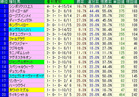 中山競馬場の開幕週・２週目のデータより