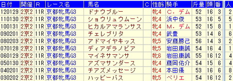 京都牝馬S【2013年】－過去のデータより