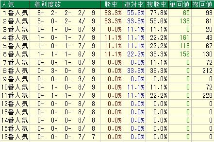 スプリングＳ予想（スプリングステークス予想）【2012年】　人気データ