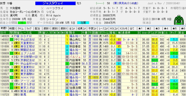 安田記念予想【2014年】｜ジャスタウェイをどうするか？