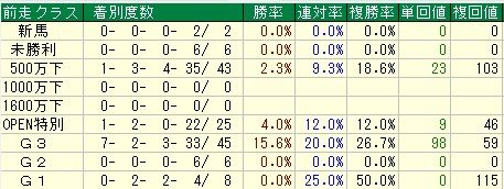 スプリングＳ予想（スプリングステークス予想）【2012年】　前走レースデータ