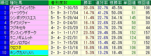 安田記念予想【2012年】－東京競馬場芝コースデータ