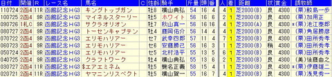 函館記念予想【2012年】－過去10年のデータ