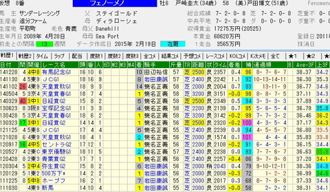 危険な人気馬『フェノーメノ』｜綺麗に飛んで｜一発穴から｜日経賞