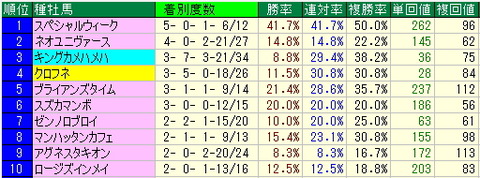 東海ステークス予想【2013年】－中京ダート１８００ｍデータ