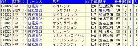 日経賞予想【2013年】－過去１０年のデータから気づくこと