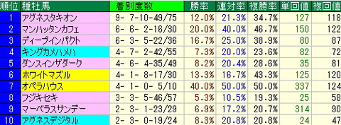 マイルCS【マイルチャンピオンシップ】予想－京都競馬場芝1600m外回りデータ