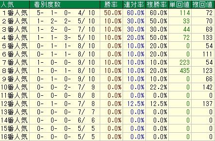 シンザン記念予想【２０１２年】　人気データ